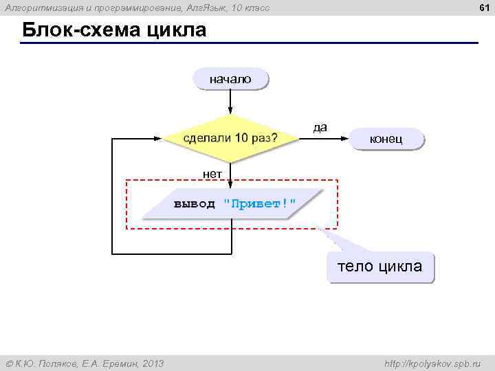 61 Алгоритмизация и программирование, Алг. Язык, 10 класс Блок-схема цикла начало да конец нет