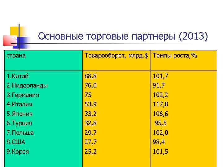 Основной торговый