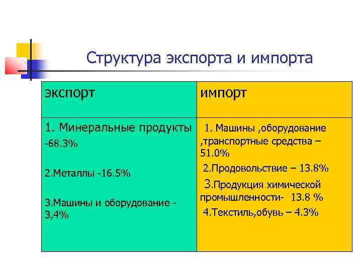Структура экспорта и импорта экспорт импорт 1. Минеральные продукты 1. Машины , оборудование 2.