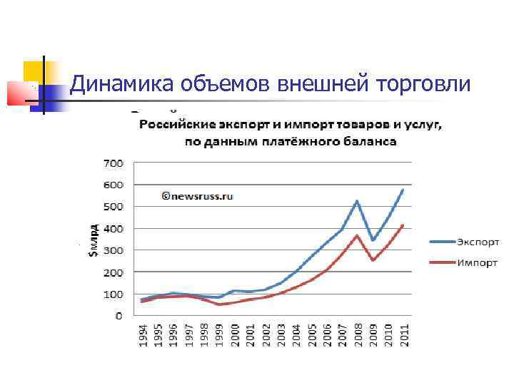 Динамика объемов внешней торговли 