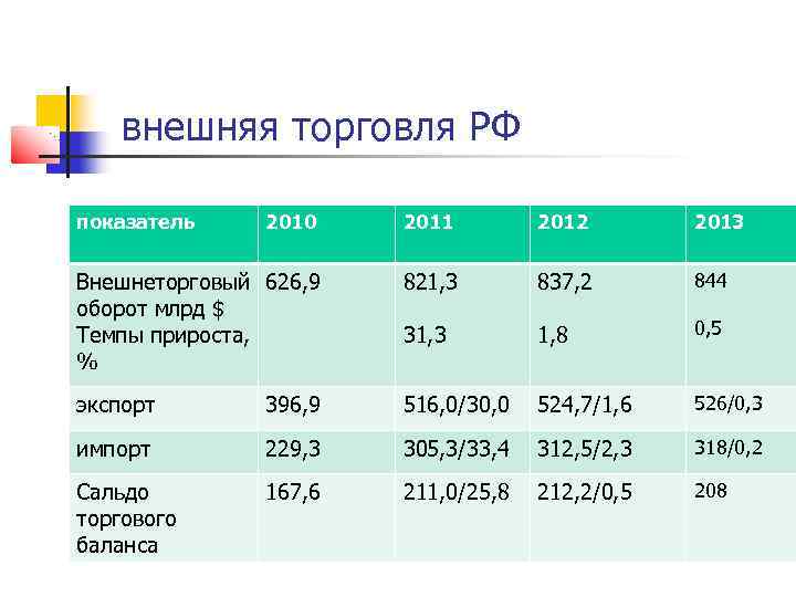 Внешнеторговый оборот млрд долл