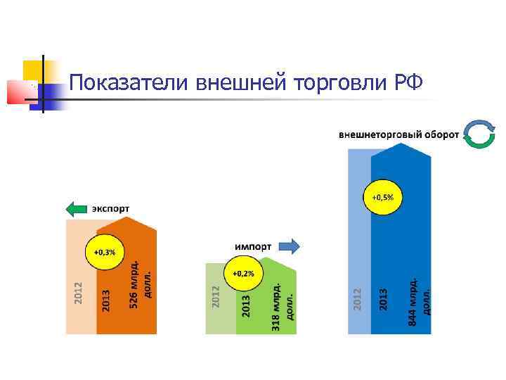 Показатели внешней торговли РФ 