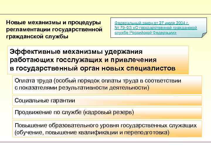 Основной федеральный закон осуществляющий регулирование государственной гражданской службы тест