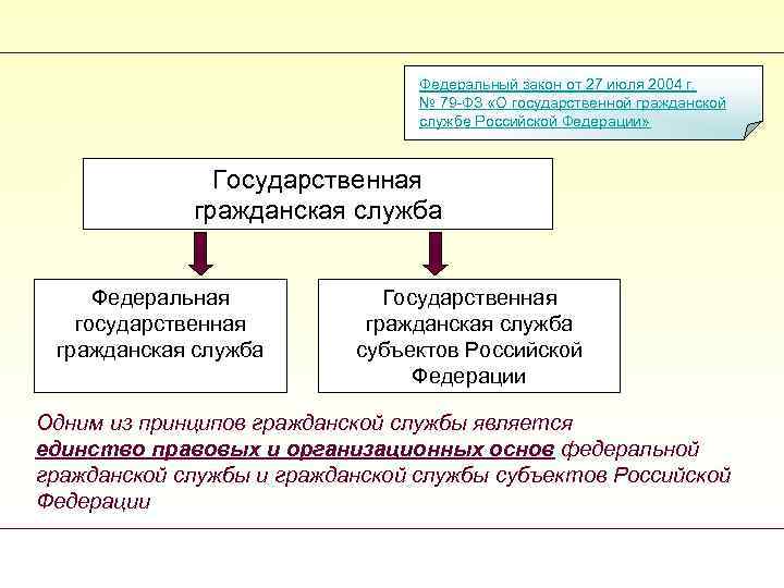 Основной федеральный закон осуществляющий регулирование государственной гражданской службы тест