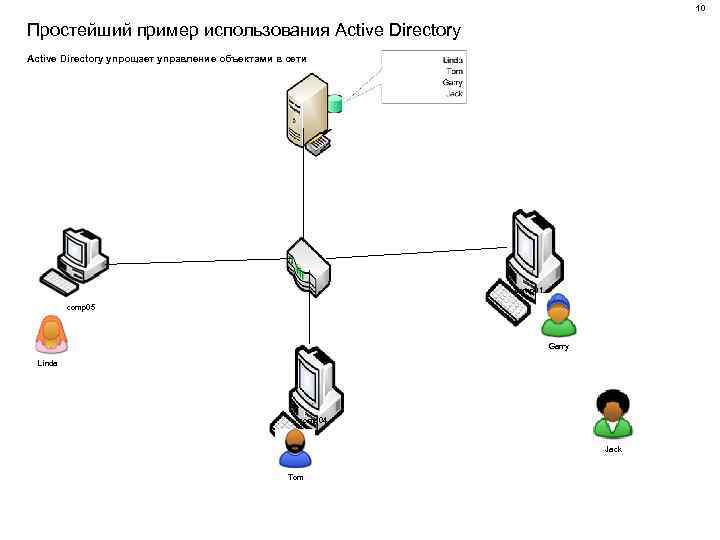 10 Простейший пример использования Active Directory упрощает управление объектами в сети comp 01 comp