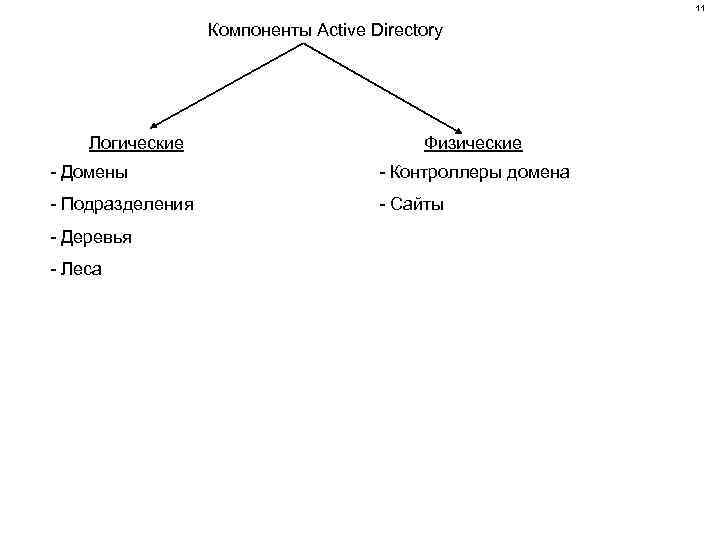 11 Компоненты Active Directory Логические Физические - Домены - Контроллеры домена - Подразделения -