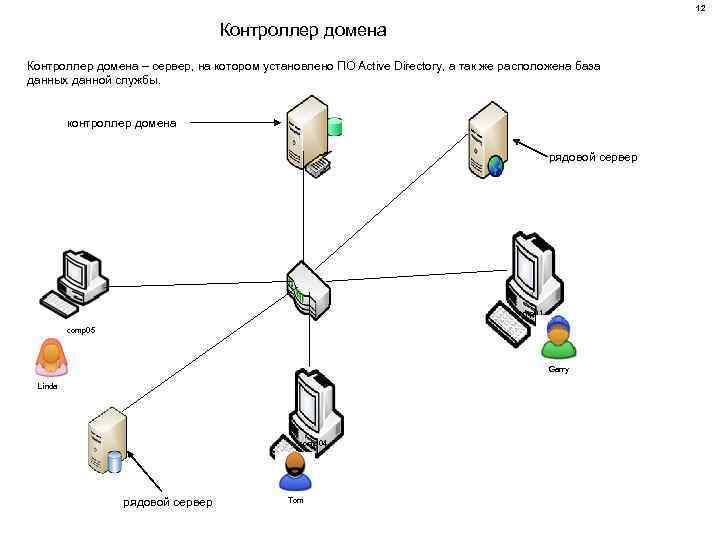 Узнать контроллер домена. Контроллер домена Active Directory. Схема доменной сети. Схема подключения контроллера домена. Схема сети с Active Directory.