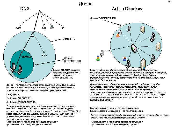 13 Домен DNS Active Directory Домен STEDNET. RU com org ru stednet spb net