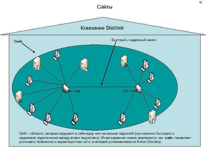 16 Сайты Компания Stednet Быстрый и надежный канал Сайт 192. 168. 1. 0/24 10.