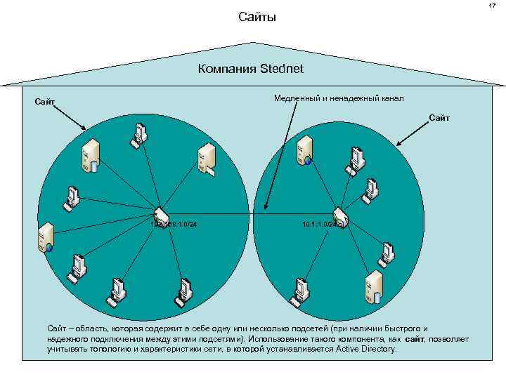 17 Сайты Компания Stednet Медленный и ненадежный канал Сайт 192. 168. 1. 0/24 10.