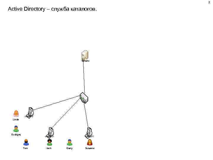2 Active Directory – служба каталогов. fileserv comp 02 Linda Rodriges comp 03 Tom