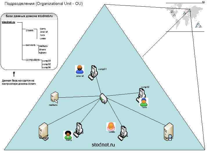 20 Подразделения (Organizational Unit - OU) stednet. ru Users servers mailserv dcserv sqlserv computers