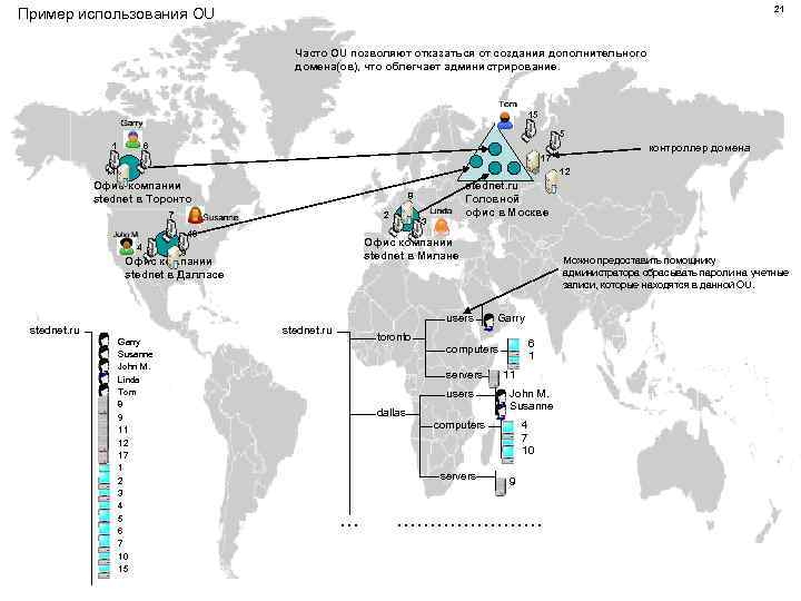 21 Пример использования OU Часто OU позволяют отказаться от создания дополнительного домена(ов), что облегчает