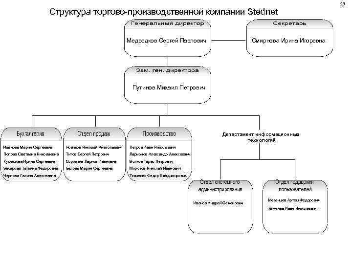 Структура торговой организации схема