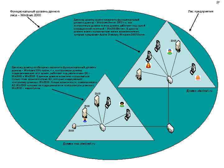 27 Функциональный уровень данного леса – Windows 2000 Лес предприятия Данному домену можно назначить