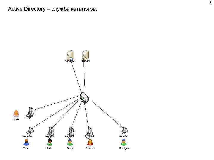 3 Active Directory – служба каталогов. sqlserv 01 fileserv comp 02 Linda comp 06