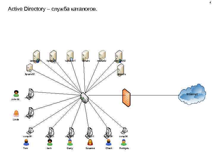 Active directory хозяин схемы