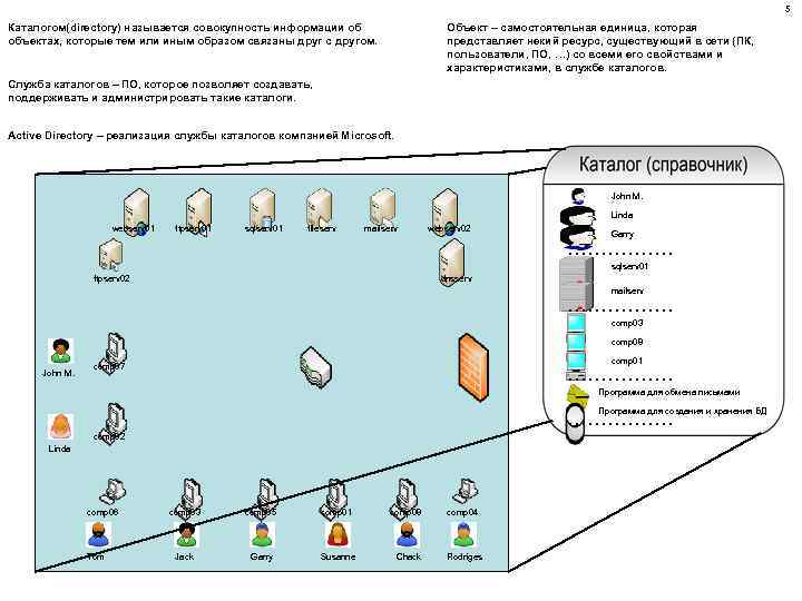 5 Каталогом(directory) называется совокупность информации об объектах, которые тем или иным образом связаны друг