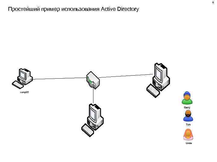 6 Простейший пример использования Active Directory comp 01 comp 05 Garry comp 04 Tom