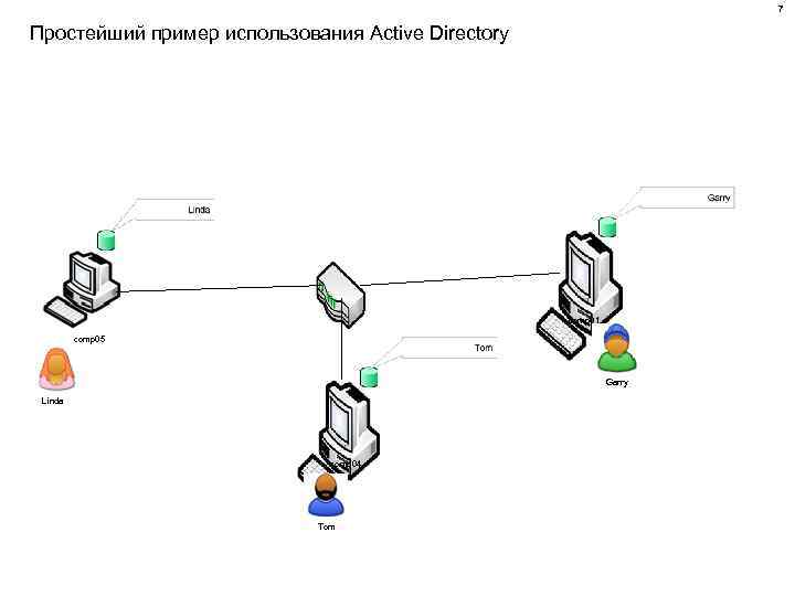 7 Простейший пример использования Active Directory comp 01 comp 05 Garry Linda comp 04