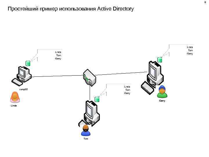 8 Простейший пример использования Active Directory comp 01 comp 05 Garry Linda comp 04