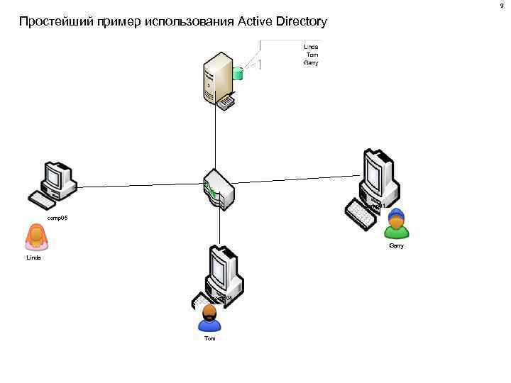 9 Простейший пример использования Active Directory comp 01 comp 05 Garry Linda comp 04