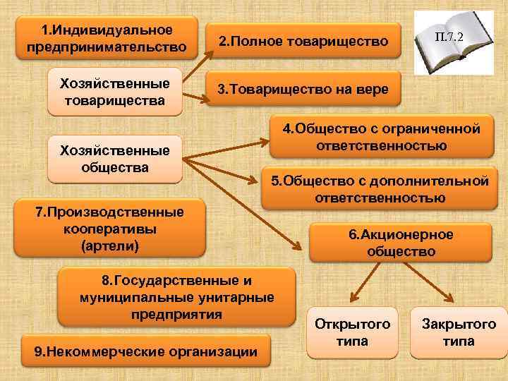 1. Индивидуальное предпринимательство Хозяйственные товарищества 2. Полное товарищество П. 7. 2 3. Товарищество на