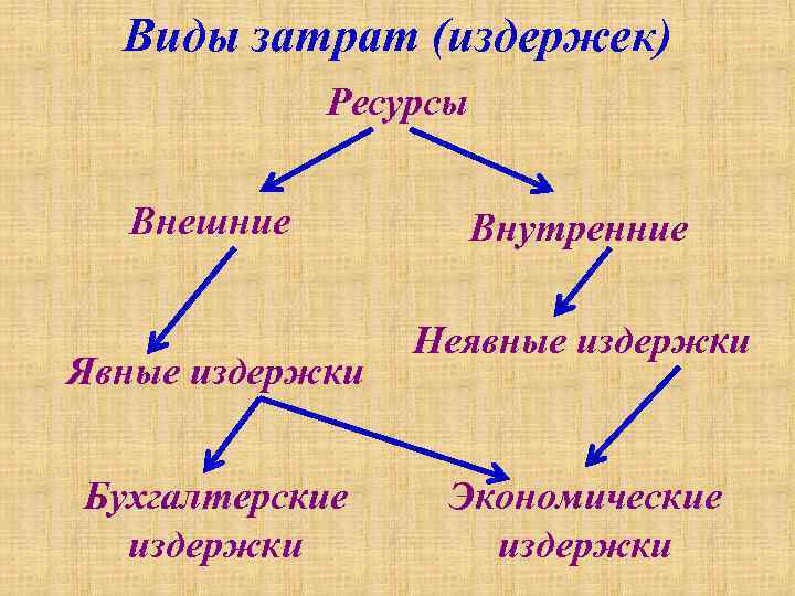 Виды затрат (издержек) Ресурсы Внешние Явные издержки Бухгалтерские издержки Внутренние Неявные издержки Экономические издержки