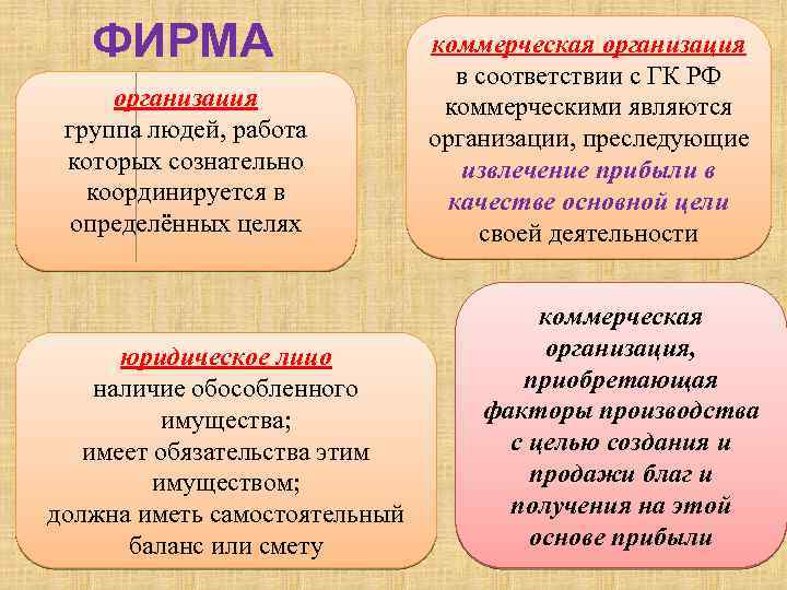 ФИРМА организация группа людей, работа которых сознательно координируется в определённых целях юридическое лицо наличие