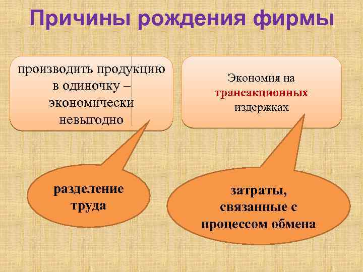 Причины рождения фирмы производить продукцию в одиночку – экономически невыгодно разделение труда Экономия на