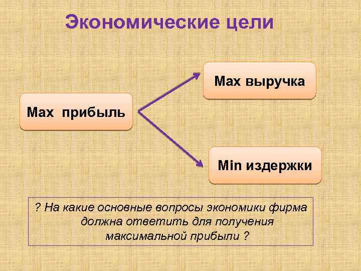 Экономические цели Max выручка Max прибыль Min издержки ? На какие основные вопросы экономики