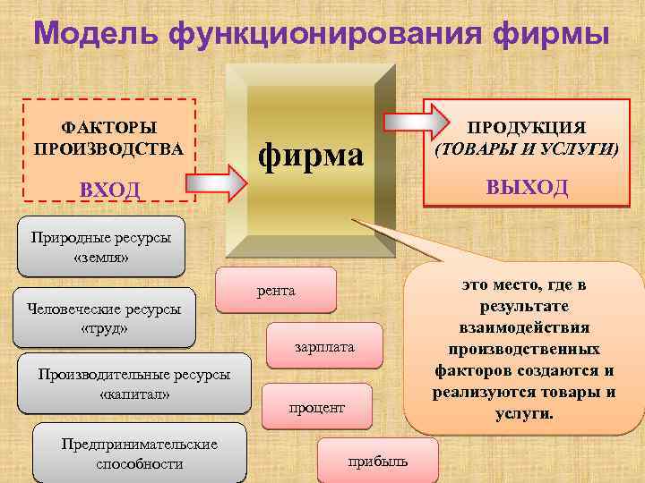 Модель функционирования фирмы ФАКТОРЫ ПРОИЗВОДСТВА фирма ПРОДУКЦИЯ (ТОВАРЫ И УСЛУГИ) ВЫХОД ВХОД Природные ресурсы