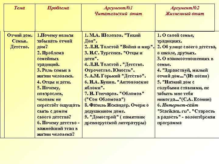 Тема Проблема Отчий дом. 1. Почему нельзя Семья. забывать отчий Детство. дом? 2. Проблема