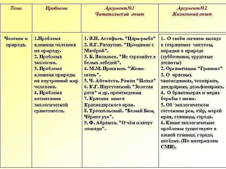 Тема Проблема Аргумент№ 1 Читательский опыт Аргумент№ 2 Жизненный опыт Человек и природа. 1.