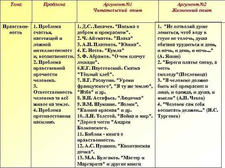 Тема Проблема Нравствен- 1. Проблема ность счастья, настоящей и ложной интеллигентност и, воспитанности. 2.
