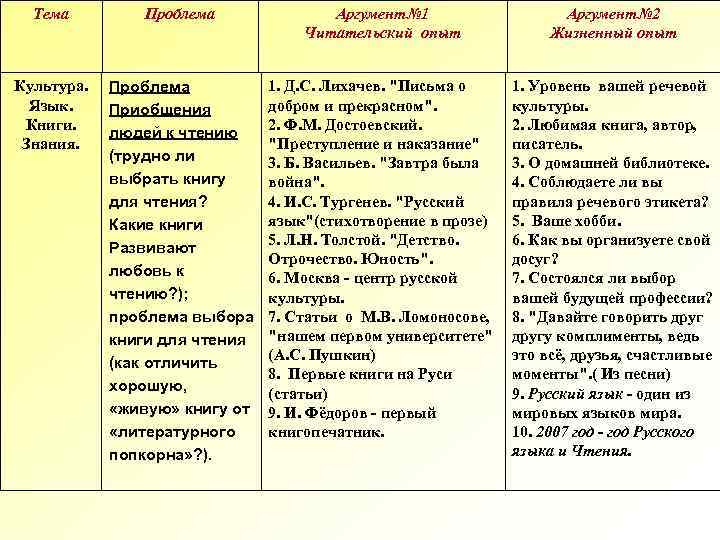 Тема Проблема Аргумент№ 1 Читательский опыт Аргумент№ 2 Жизненный опыт Культура. Язык. Книги. Знания.