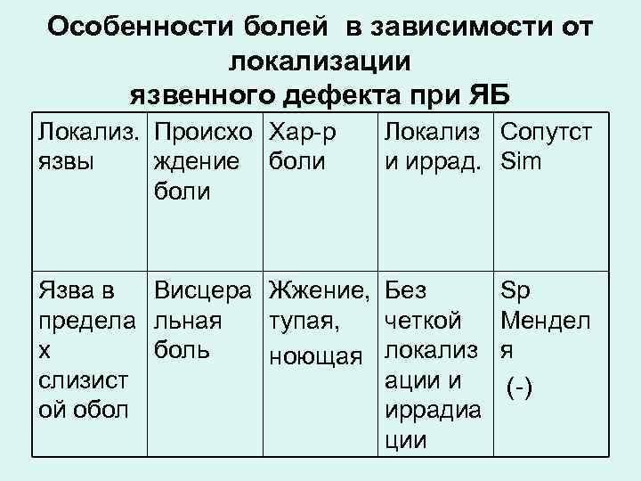 Особенности болей в зависимости от локализации язвенного дефекта при ЯБ Локализ. Происхо Хар р