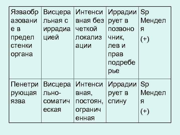 Язваобр азовани е в предел стенки органа Висцера льная с иррадиа цией Интенси вная