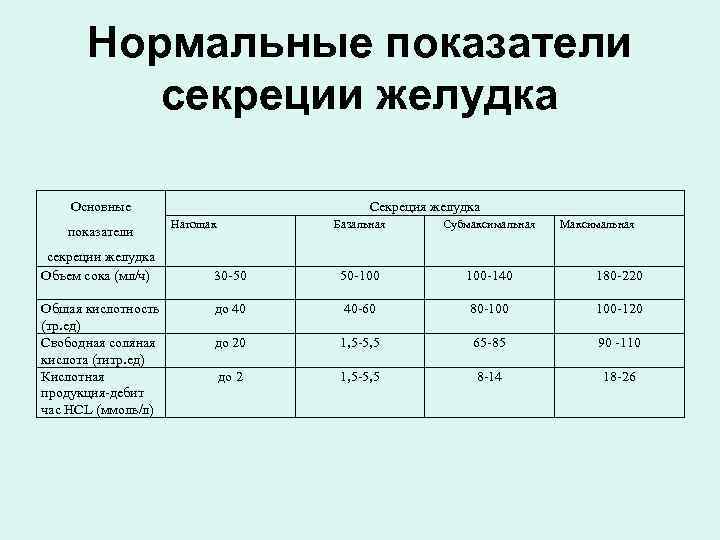 4 нарисуйте кривые желудочной секреции при употреблении основных продуктов мяса хлеба и молока