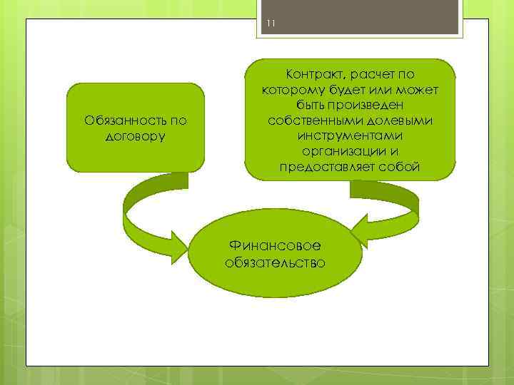 11 Обязанность по договору Контракт, расчет по которому будет или может быть произведен собственными