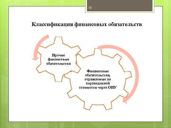 20 Классификация финансовых обязательств Прочие финансовые обязательства Финансовые обязательства, отражаемые по справедливой стоимости через