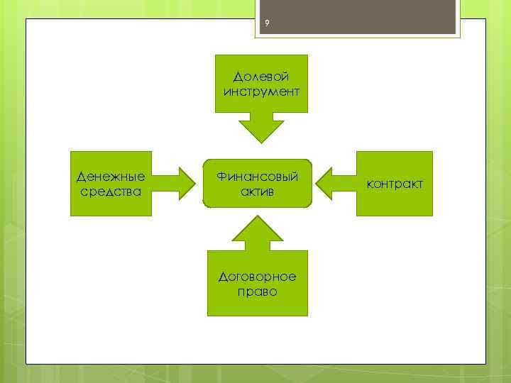 9 Долевой инструмент Денежные средства Финансовый актив Договорное право контракт 