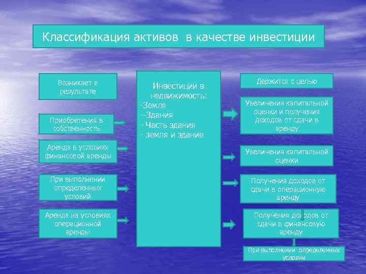 Классификация активов в качестве инвестиции Возникает в результате Приобретения в собственность Аренда в условиях