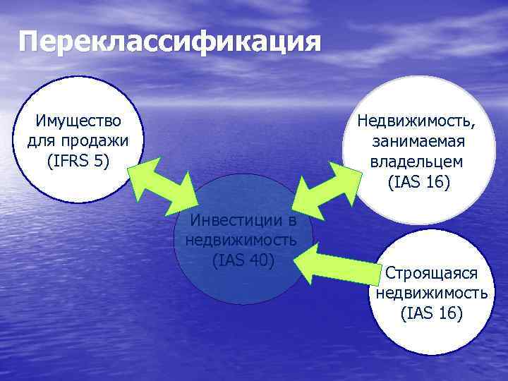 Переклассификация Имущество для продажи (IFRS 5) Недвижимость, занимаемая владельцем (IAS 16) Инвестиции в недвижимость