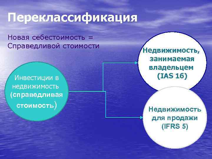 Переклассификация Новая себестоимость = Справедливой стоимости Инвестиции в недвижимость (справедливая стоимость) Недвижимость, занимаемая владельцем