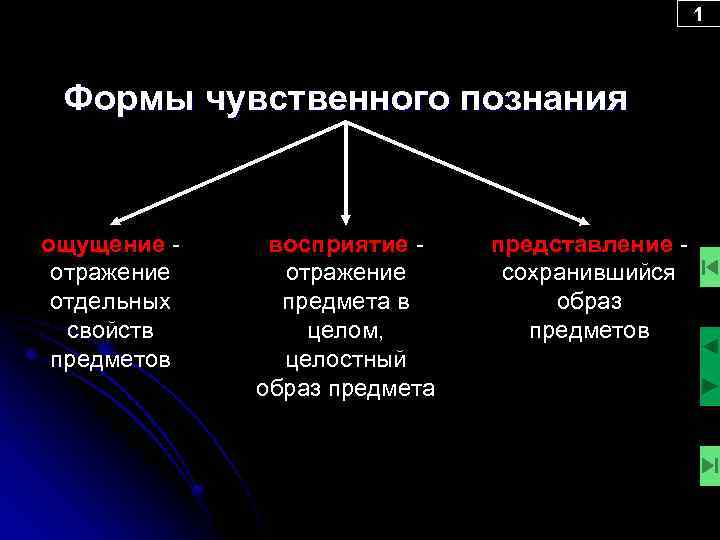 1 Формы чувственного познания ощущение отражение отдельных свойств предметов восприятие отражение предмета в целом,