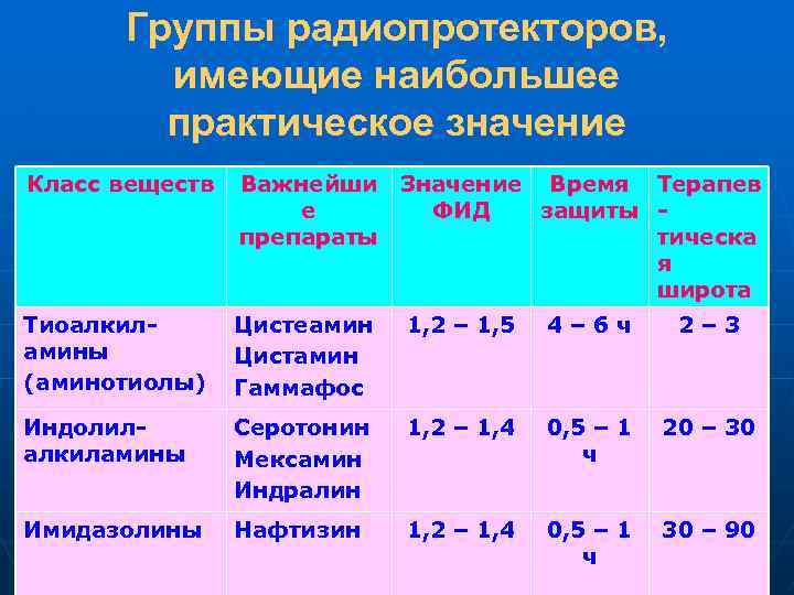 Группы радиопротекторов, имеющие наибольшее практическое значение Класс веществ Важнейши Значение Время Терапев е ФИД