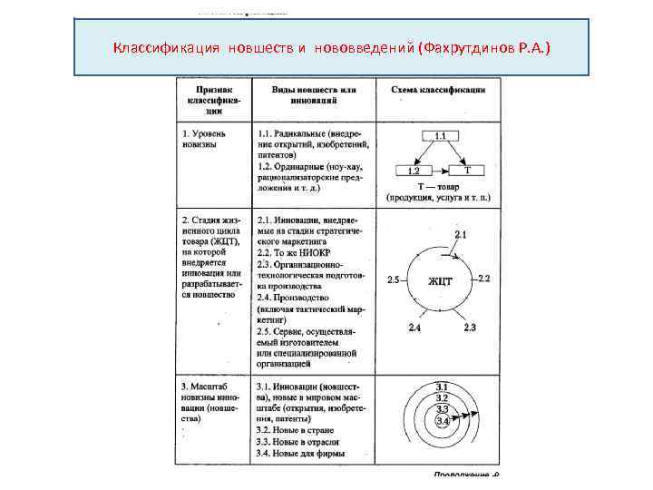 Классификация новшеств и нововведений (Фахрутдинов Р. А. ) 