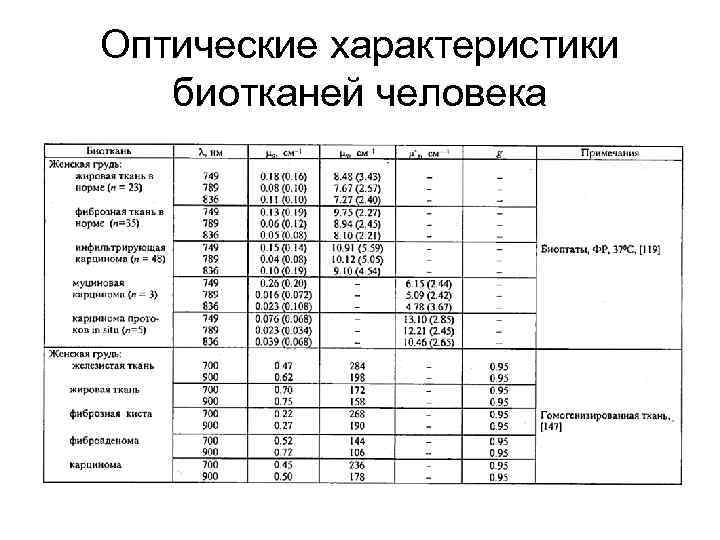 Оптические характеристики биотканей человека 