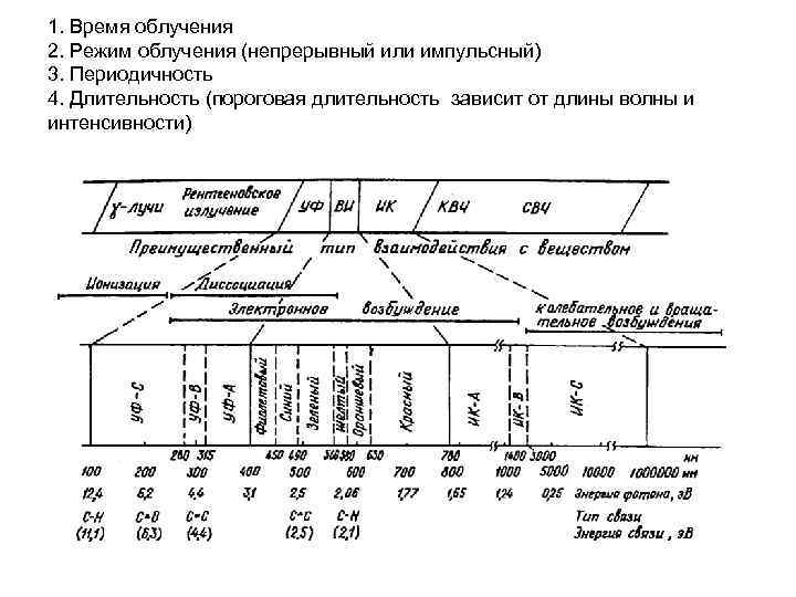 1. Время облучения 2. Режим облучения (непрерывный или импульсный) 3. Периодичность 4. Длительность (пороговая